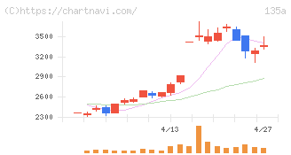 ＶＲＡＩＮ　Ｓｏｌｕｔｉｏｎ(135A)の日足チャート