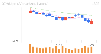 ユキグニファクトリー(1375)の日足チャート