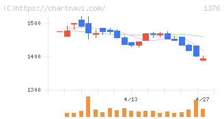 カネコ種苗(1376)の日足チャート