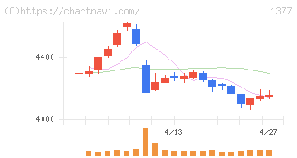サカタのタネ(1377)の日足チャート