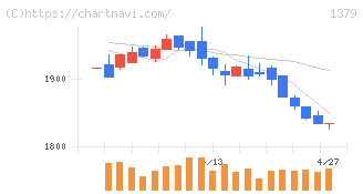 ホクト(1379)の日足チャート