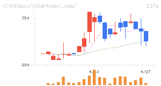 Ｃｏｃｏｌｉｖｅ(137A)の日足チャート
