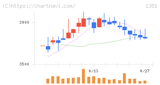 アクシーズ(1381)の日足チャート