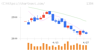 ホクリヨウ(1384)の日足チャート