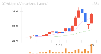 光フードサービス(138A)の日足チャート