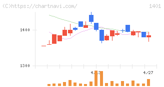 エムビーエス(1401)の日足チャート