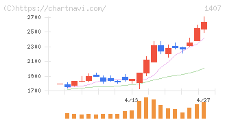 ウエストホールディングス(1407)の日足チャート