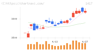 ミライト・ワン(1417)の日足チャート