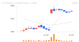 インターライフホールディングス(1418)の日足チャート