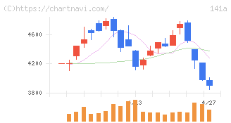 トライアルホールディングス(141A)の日足チャート