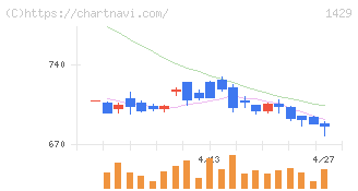日本アクア(1429)の日足チャート