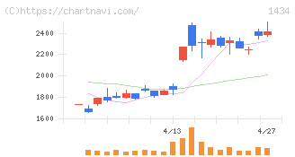 ＪＥＳＣＯホールディングス(1434)の日足チャート