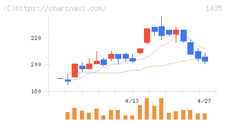 ｒｏｂｏｔ　ｈｏｍｅ(1435)の日足チャート