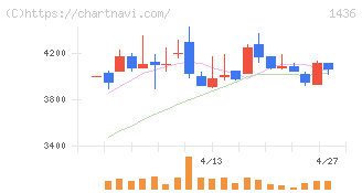 グリーンエナジー＆カンパニー(1436)の日足チャート