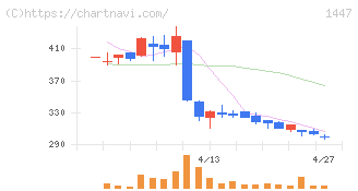ＳＡＡＦホールディングス(1447)の日足チャート