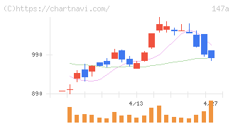 ソラコム(147A)の日足チャート