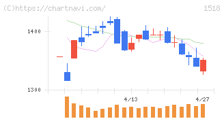 三井松島ホールディングス(1518)の日足チャート