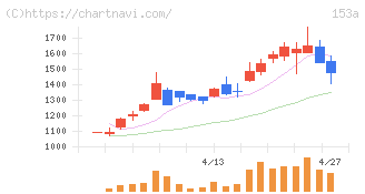 カウリス(153A)の日足チャート