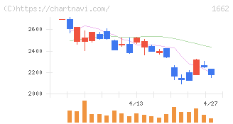 石油資源開発(1662)の日足チャート