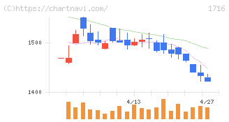 第一カッター興業(1716)の日足チャート