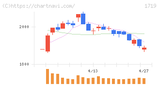 安藤ハザマ(1719)の日足チャート