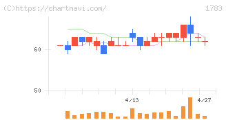 ｆａｎｔａｓｉｓｔａ(1783)の日足チャート