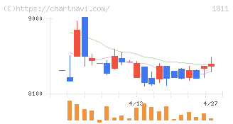 錢高組(1811)の日足チャート
