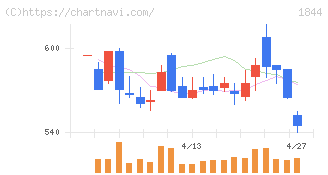 大盛工業(1844)の日足チャート