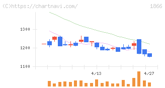 北野建設(1866)の日足チャート