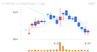 日本国土開発(1887)の日足チャート