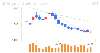 世紀東急工業(1898)の日足チャート