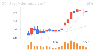 Ｃｈｏｒｄｉａ　Ｔｈｅｒａｐｅｕｔｉｃｓ(190A)の日足チャート