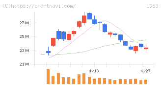 日揮ホールディングス(1963)の日足チャート