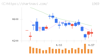 高砂熱学工業(1969)の日足チャート