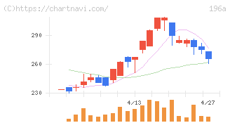 ＭＦＳ(196A)の日足チャート