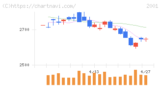 ニップン(2001)の日足チャート