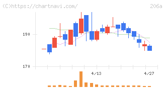 ＰＲＩＳＭ　ＢｉｏＬａｂ(206A)の日足チャート