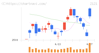 ＭＩＸＩ(2121)の日足チャート