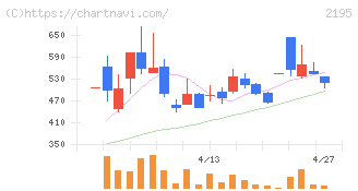 アミタホールディングス(2195)の日足チャート