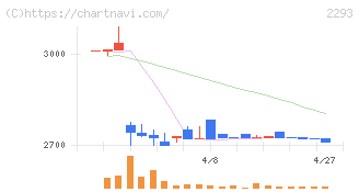 滝沢ハム(2293)の日足チャート