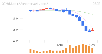 スタジオアリス(2305)の日足チャート