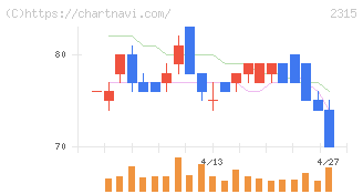ＣＡＩＣＡ　ＤＩＧＩＴＡＬ(2315)の日足チャート