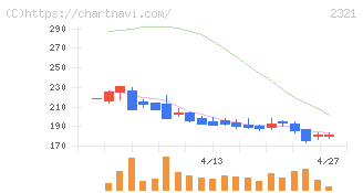ソフトフロントホールディングス(2321)の日足チャート