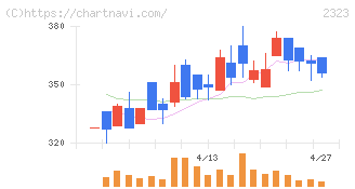 ｆｏｎｆｕｎ(2323)の日足チャート
