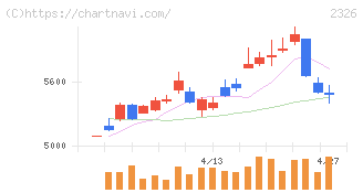 デジタルアーツ(2326)の日足チャート