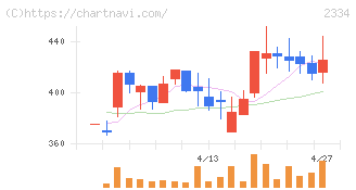 イオレ(2334)の日足チャート