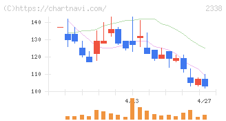 クオンタムソリューションズ(2338)の日足チャート
