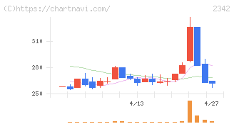 トランスジェニックグループ(2342)の日足チャート