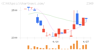 エヌアイデイ(2349)の日足チャート