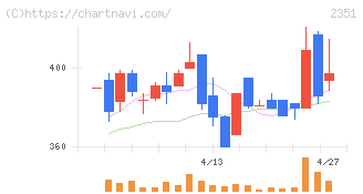 ＡＳＪ(2351)の日足チャート